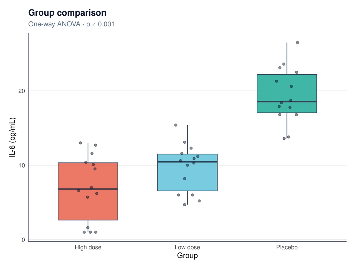 Boxplot of IL-6 by group with one-way ANOVA p-value, made by PlotScope in R