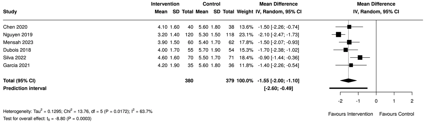 Forest plot of six studies, mean difference, random-effects model, made by PlotScope in R