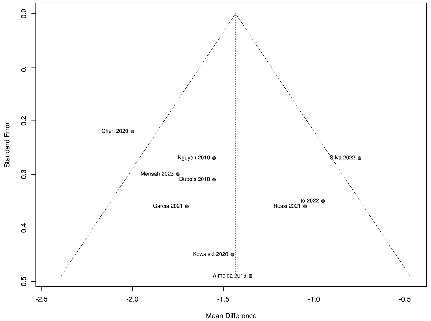Funnel plot of ten studies with pseudo 95% confidence limits, made by PlotScope in R