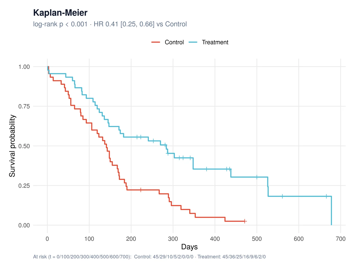 Kaplan-Meier curves for two groups with log-rank p and hazard ratio, made by PlotScope in R