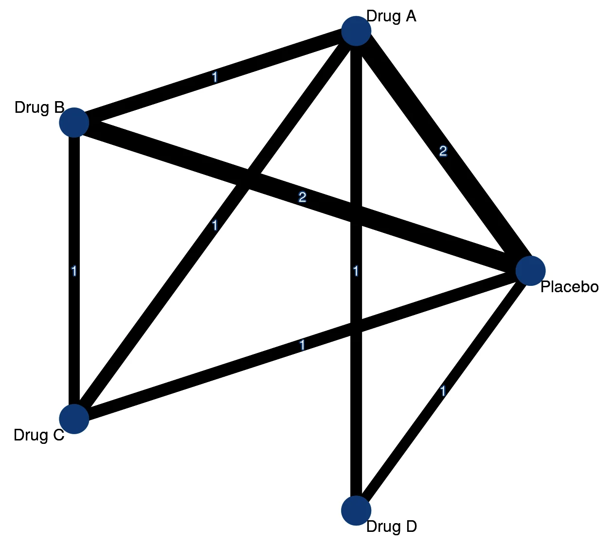 Network graph of five treatments and ten studies, made by PlotScope with netmeta