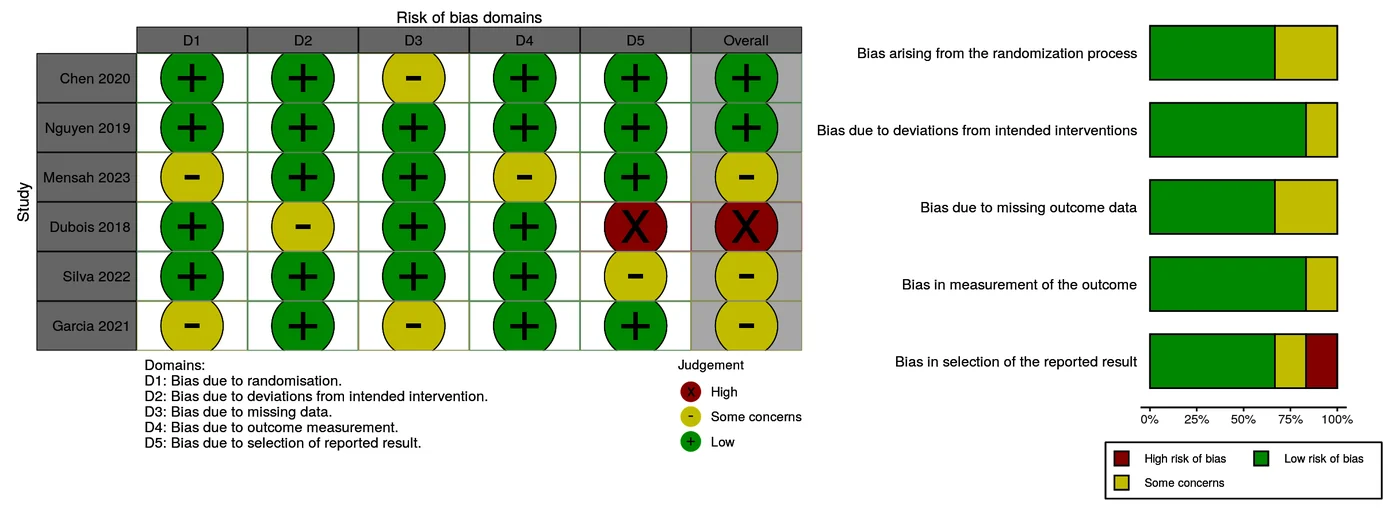 RoB 2 traffic-light plot and summary bars for six studies, made by PlotScope with robvis